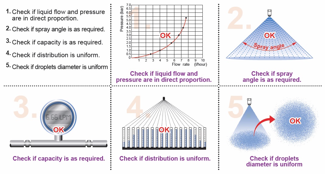 Nozzle quality testing Spray Engineering Info