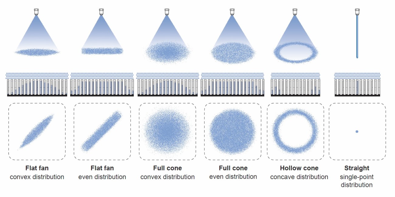 Spray distribution Spray Engineering Info