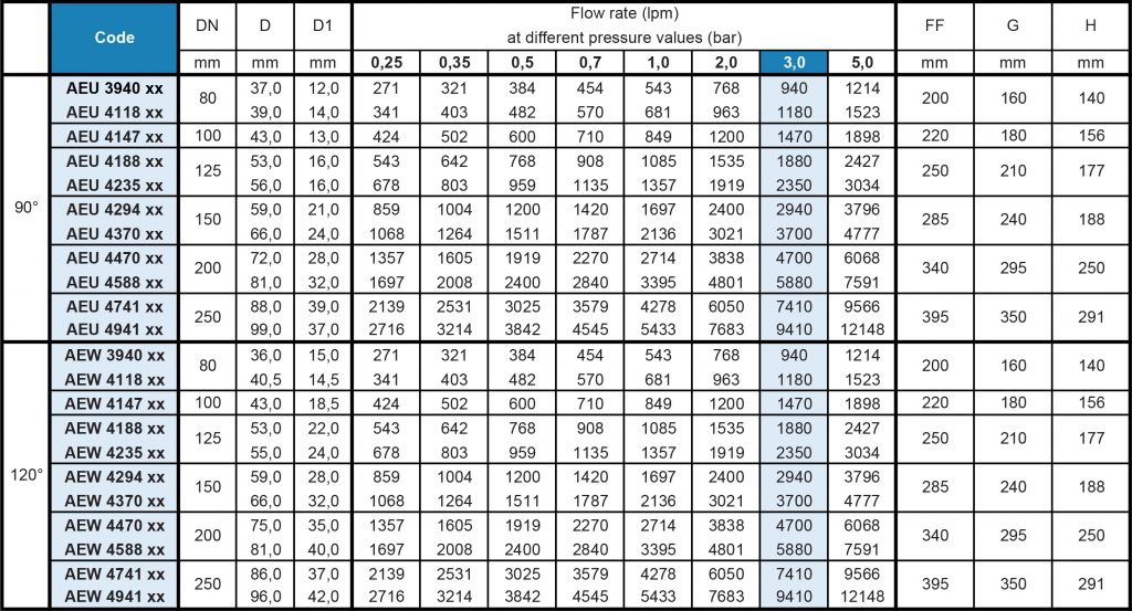 AE Full Cone Nozzle Flow Rate Table
