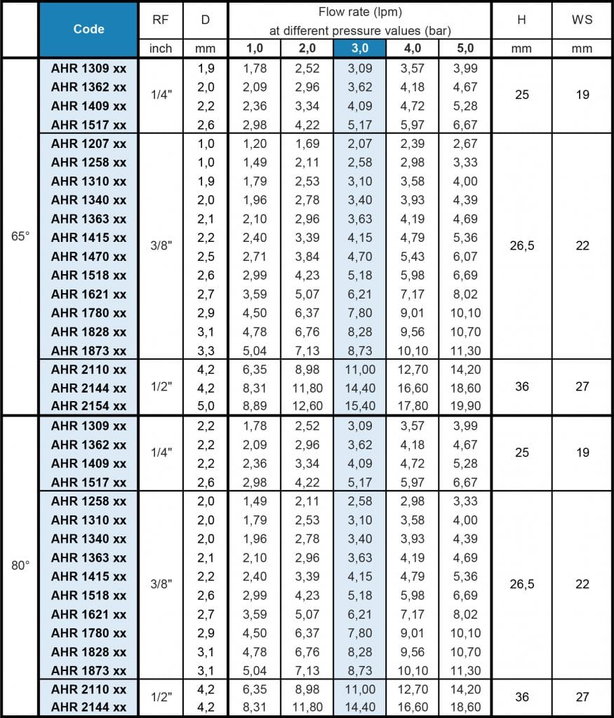 AH - Fine Mist Nozzle Flow Rate Table