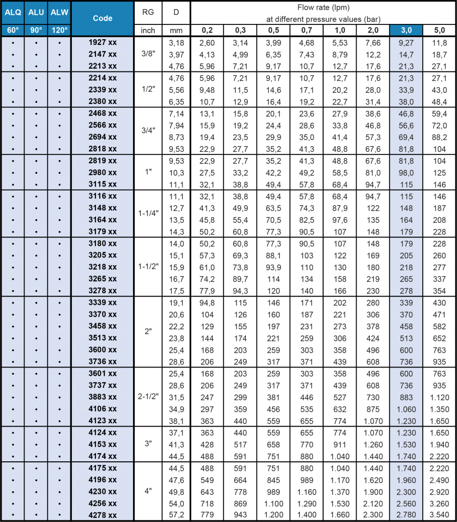 AL Nozzle Flow Rate Table