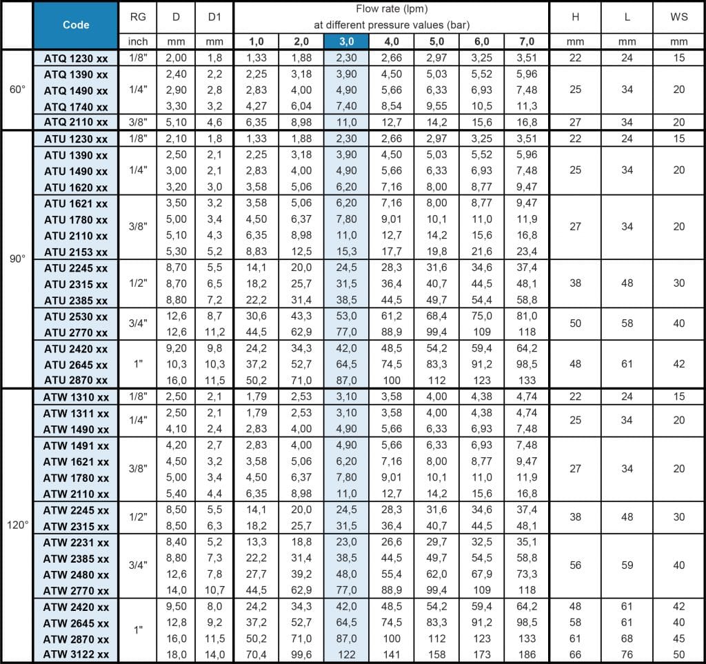 AT - Tangential Full Cone Nozzle Flow Rate Table