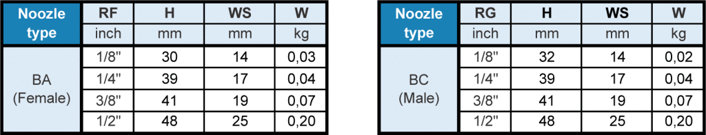 BA/BC - Cleanable Full Cone Nozzle