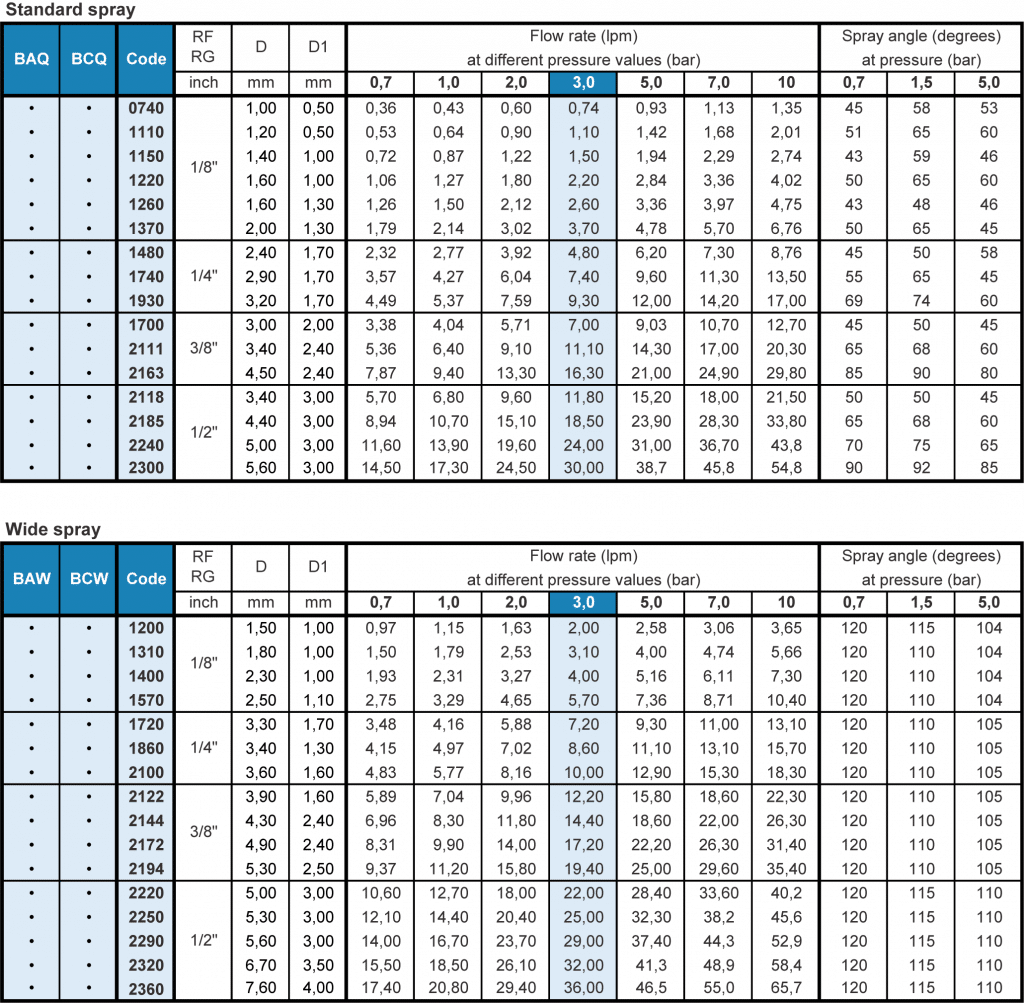 BA/BC Cleanable Full Cone Nozzle Flow Rate Table