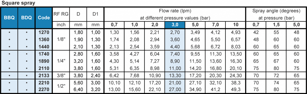 BB/BD Square Pattern Nozzle Flow Rate Table