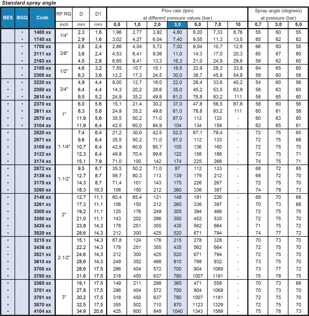 BE/BG Flow Rate Table of Cone Nozzle
