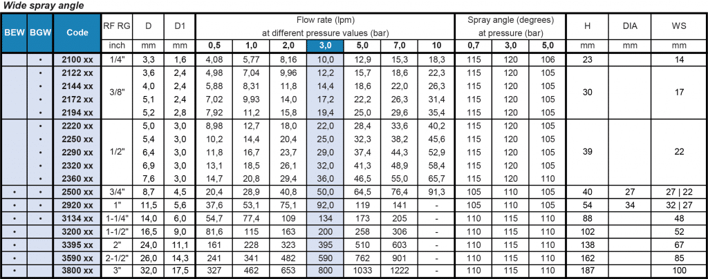 BE/BG Full Cone Nozzle Flow Rate Table
