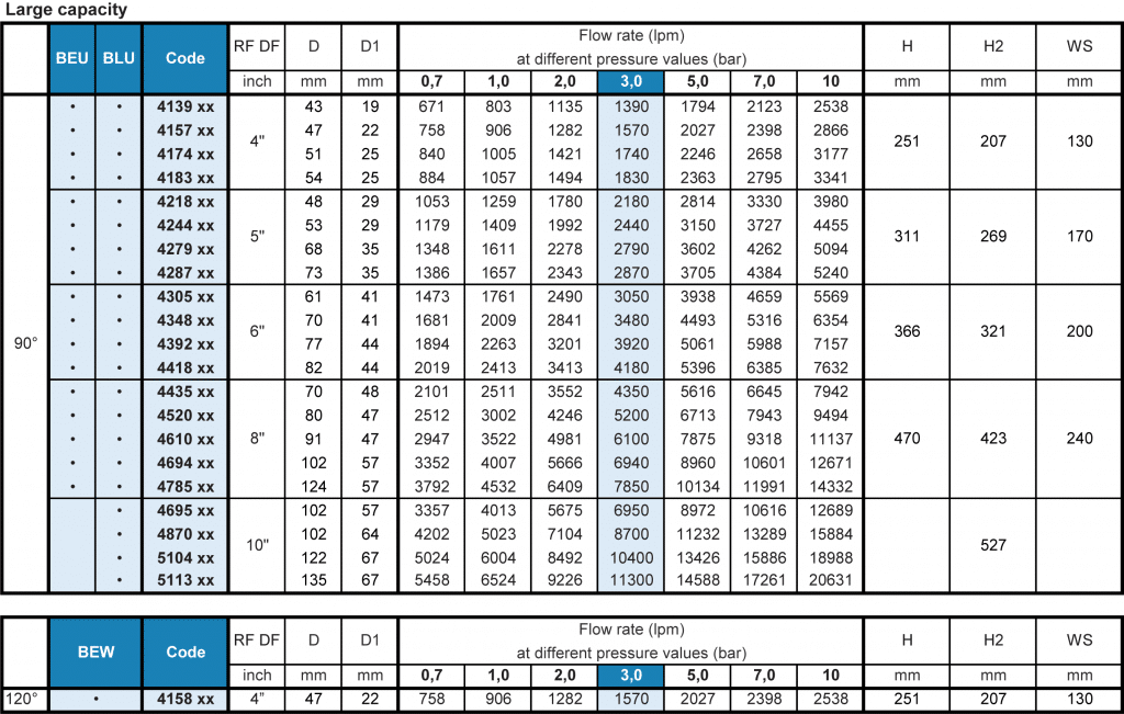 BE/BL - Large Capacity Full Cone Nozzle Flow Rate Table