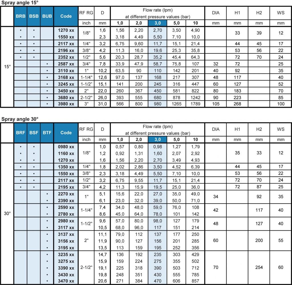 BR/BS/BT/BU Narrow Angle Nozzle Flow Rate Table