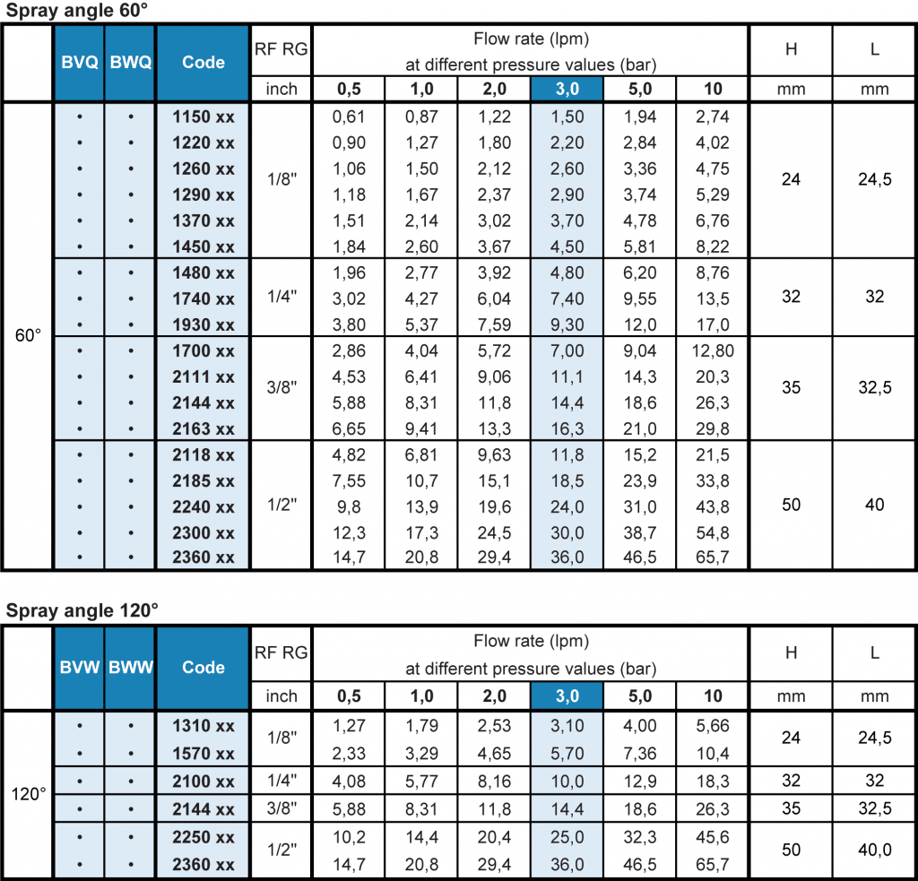 BV/BW - Tangential Full Cone Nozzle Flow Rate Table