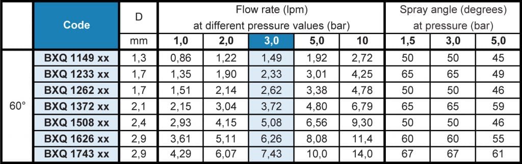 BX/BJ - Fine Mist Full Cone Nozzle Flow Rate Table