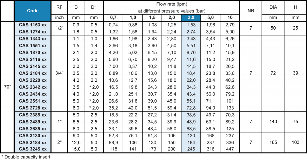 CAS Cluster Full Cone Nozzle Flow Rate Table