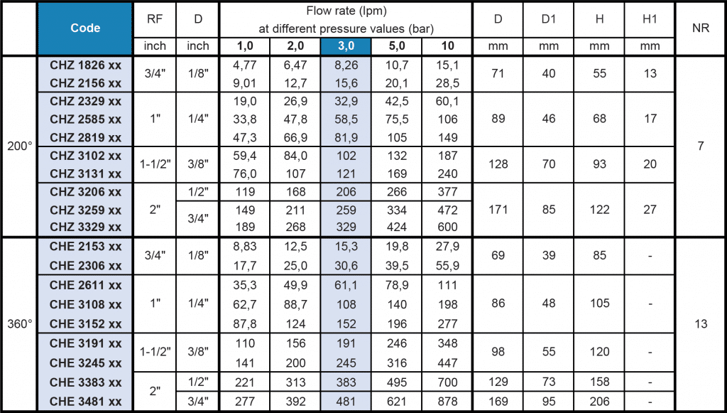 CH Full Cone Nozzle Flow Rate Table