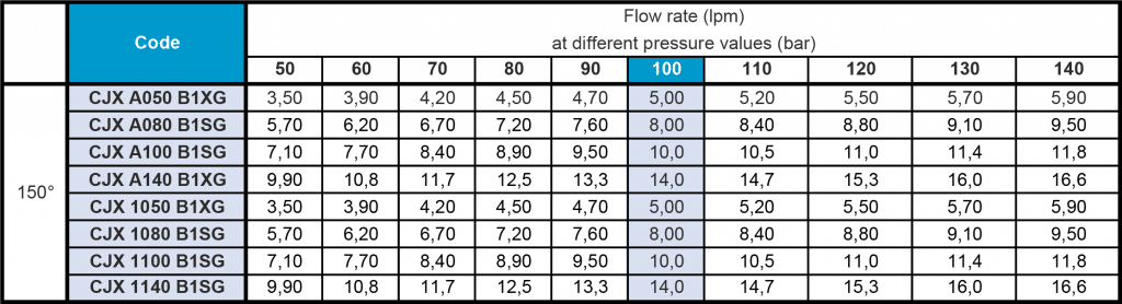 CJ - Fire Fighting Nozzle Flow Rate Table