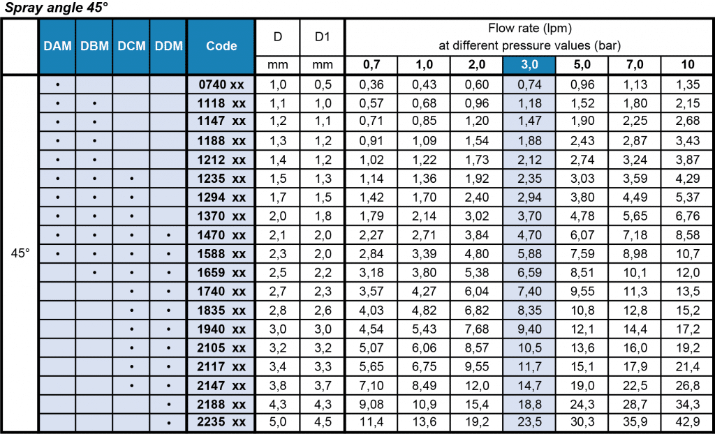 D - Standard Full Cone Nozzle Flow Rate Table