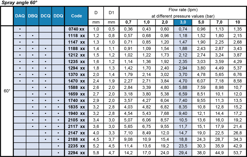 D Full Cone Nozzle Flow Rate Table