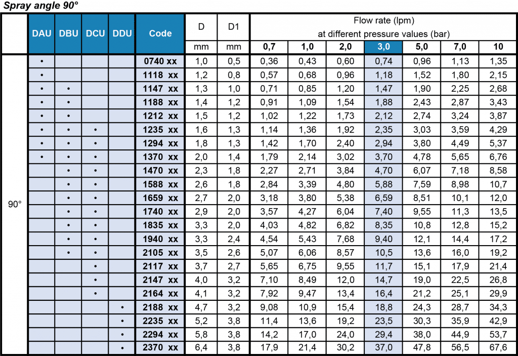 D - Standard Full Cone Nozzle Flow Rate Table