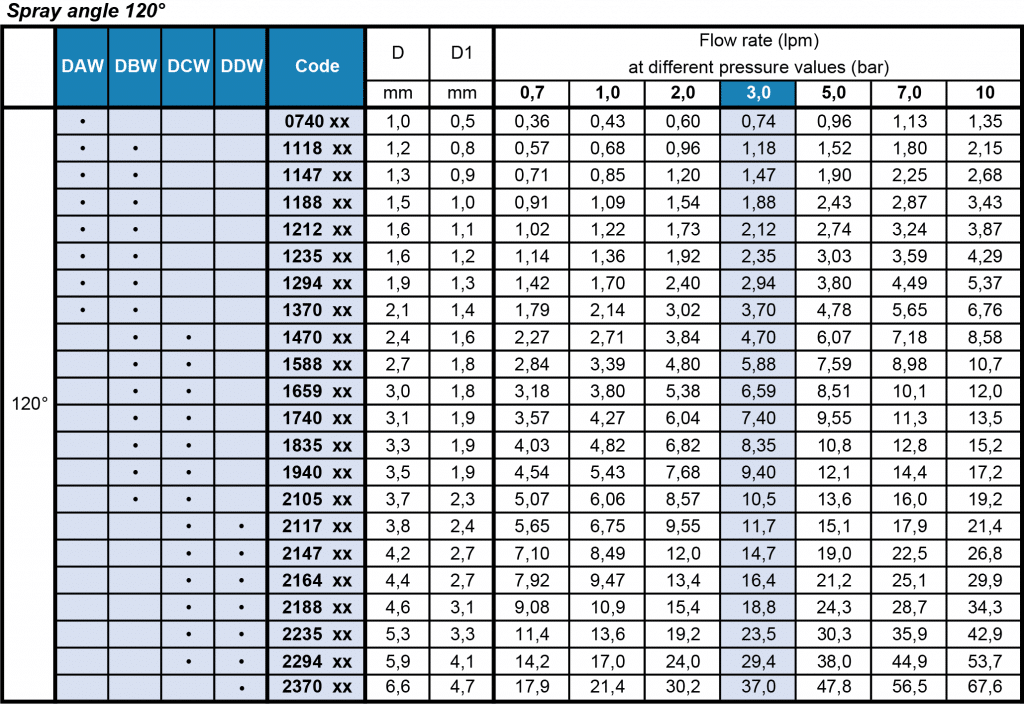 Tecpro- D - Standard Full Cone Nozzle Flow Rate Table