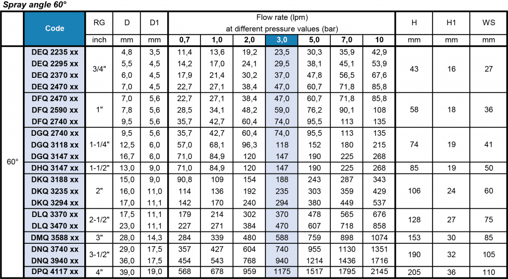 Flow Rate Table - D Full Cone Nozzle