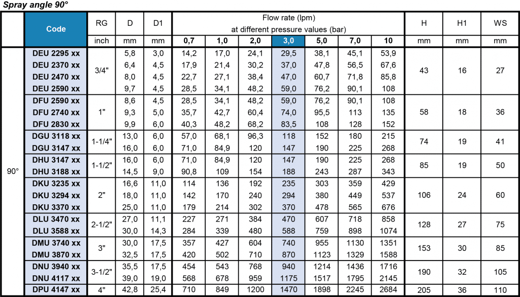 Flow Rate Table - D - Standard Full Cone Nozzle