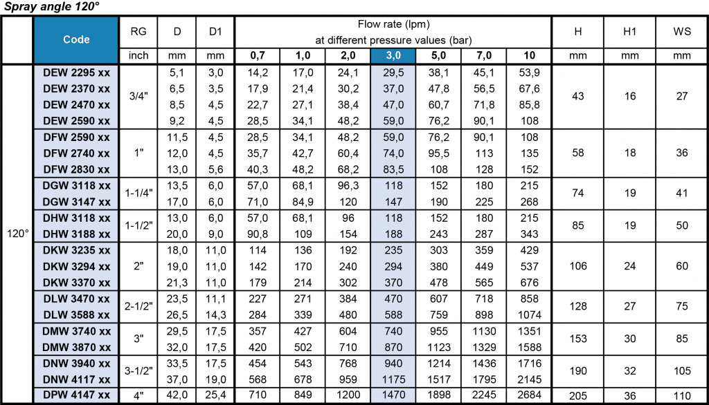 D - Standard Full Cone Nozzle Flow Rate Table