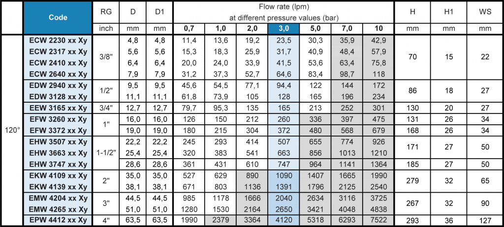 EX - Extended Spiral Nozzle Flow Rate Table