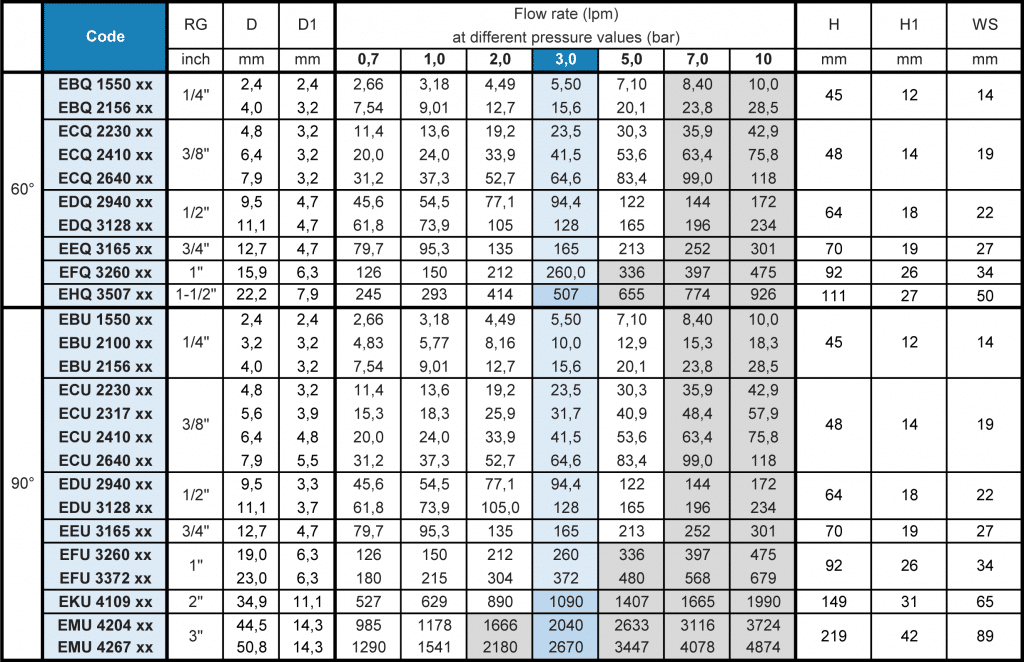 Flow Rate Table - E Full Cone Nozzle