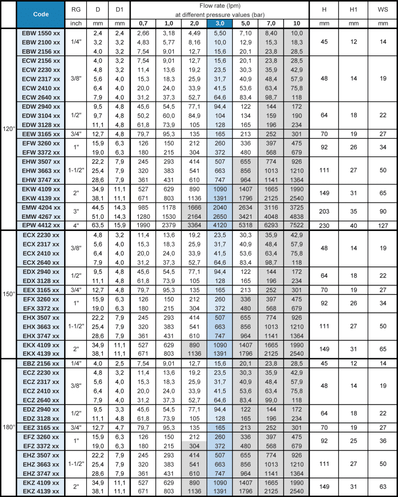 E - Spiral Full Cone Nozzle Flow Rate Table