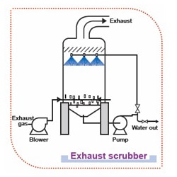 Exhaust Gas Scrubber System