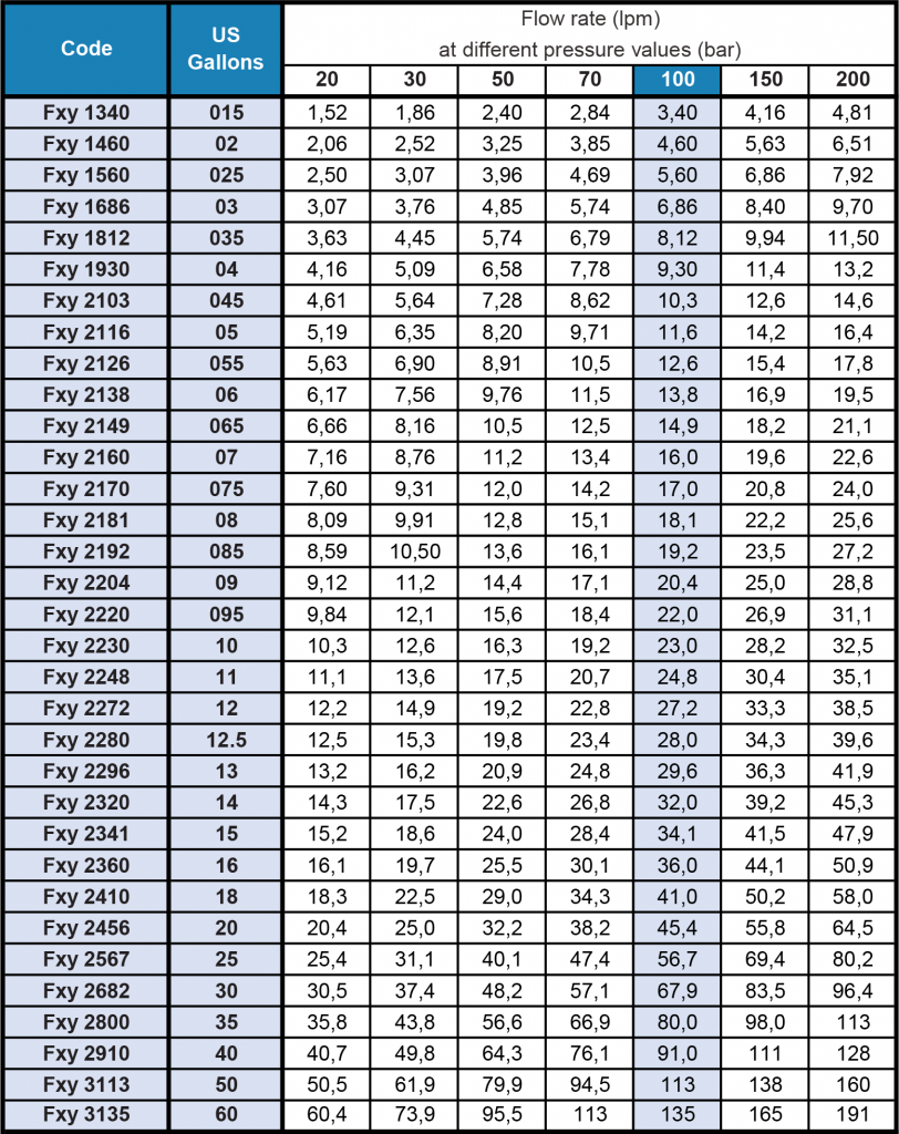 F - High Pressure Fan Nozzle Flow Rate Table