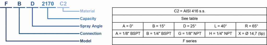 F - High Pressure Fan Nozzle Code Table