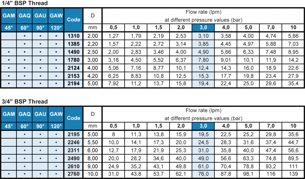 GA - Low Profile Fan Nozzle Flow Rate Table