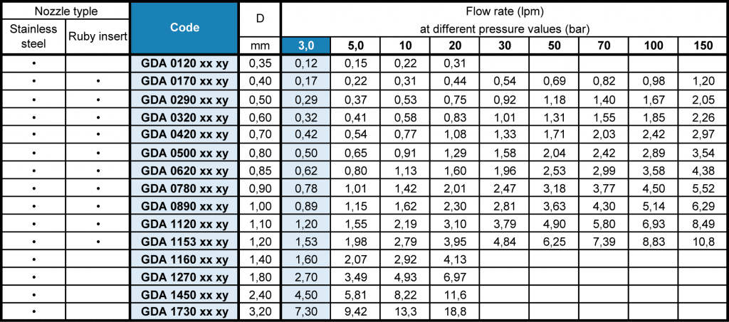 GD - Needle Jet Nozzles Flow Rate Table