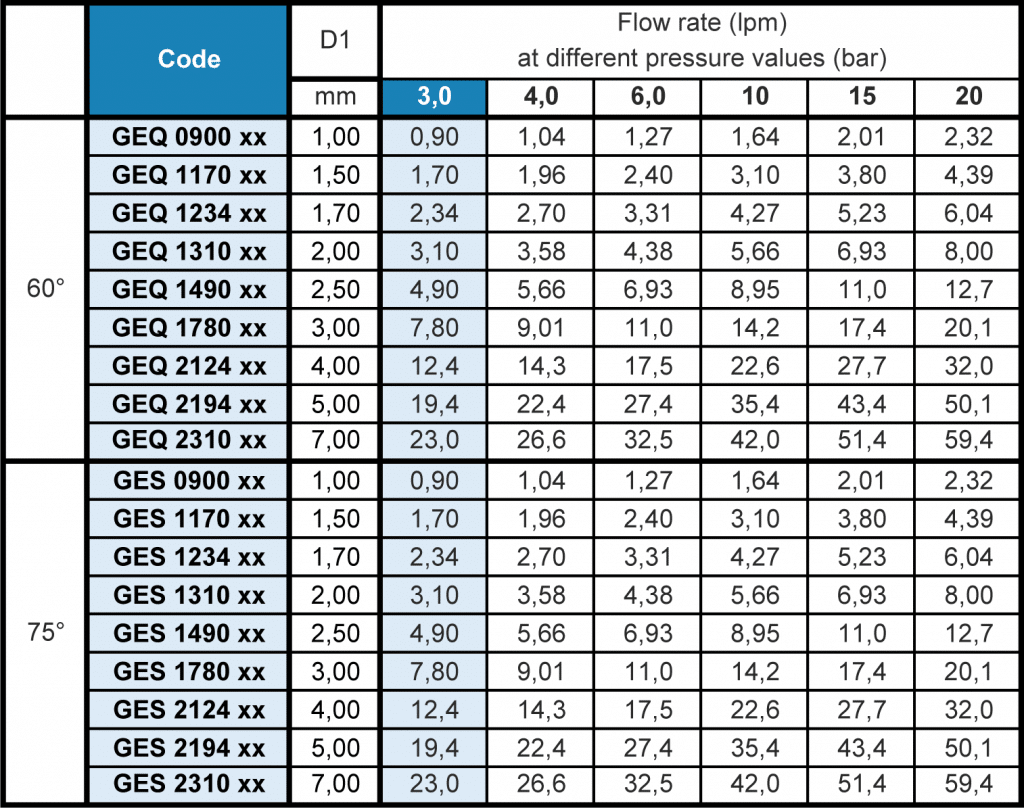 Flow Rate Table - GE Disc Fan Nozzles
