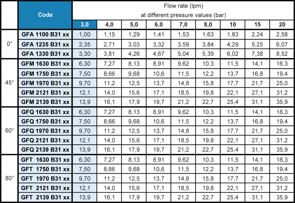 GF Flat Fan Nozzle Flow Rate Table - Tecpro