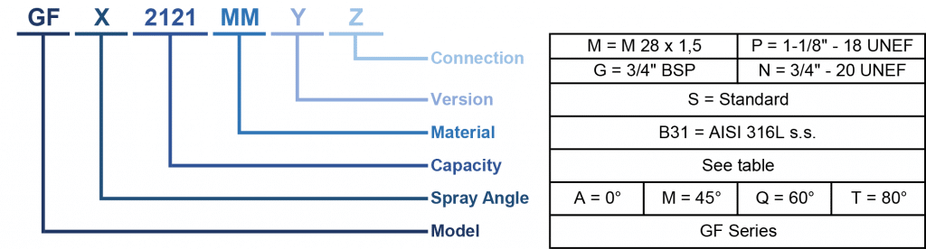 GF Self Cleaning Fan Nozzle Code