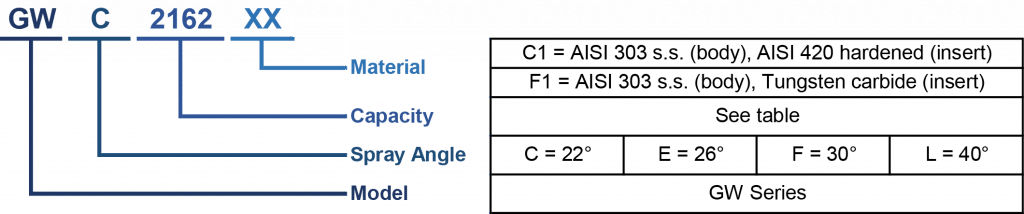 GW descaling filter nozzle code making chart