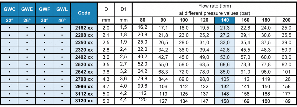 GW descaling filter nozzle flow rate table