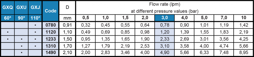 GX Flat Fan Nozzle Flow Rate Table - Tecpro