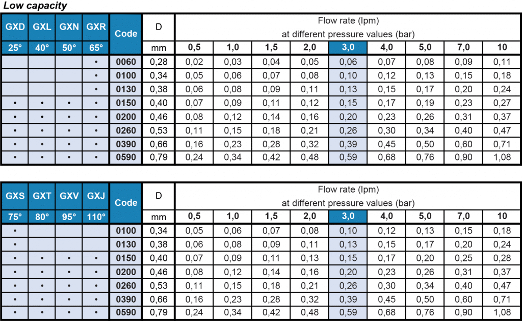 GX flat fan nozzle flow rate tables for low capacity