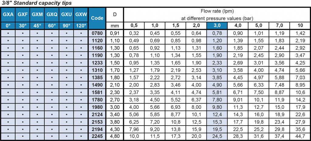 GX flat fan nozzle flow rate table