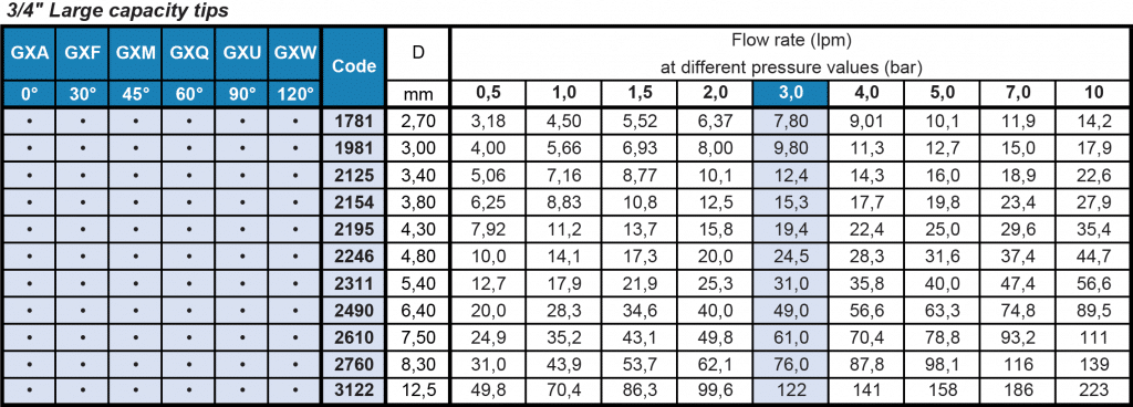 GX flat fan spray nozzle flow rate table