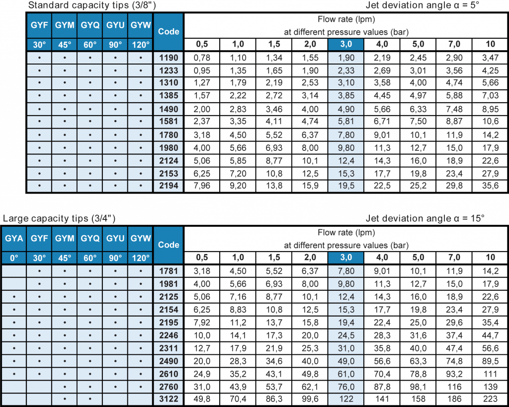 GY dove tail fan tip nozzle flow rate table