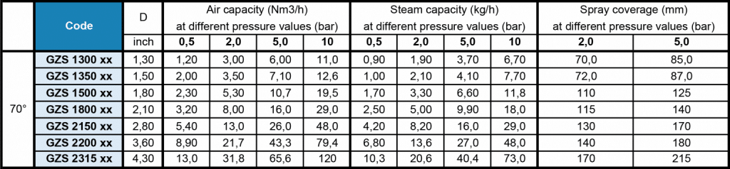 GZS air & steam flat fan tip flow rate table