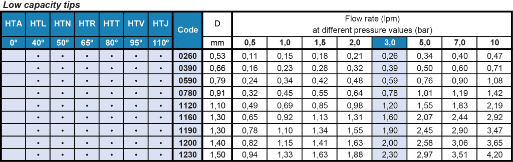 HT quick flat fan low capacity flow rate table