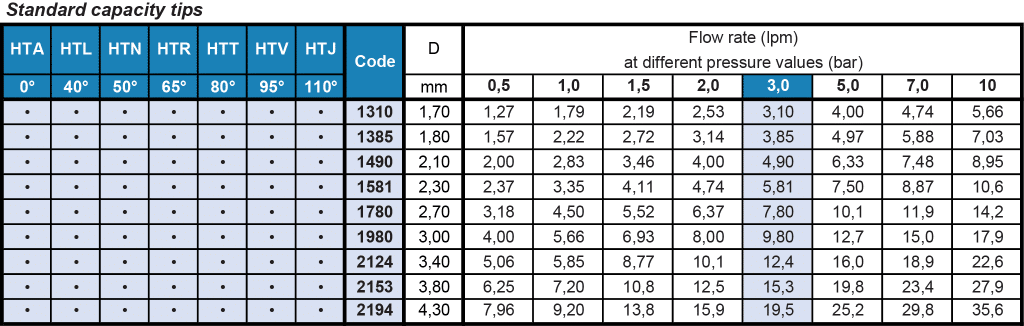 HT quick flat fan flow rate table