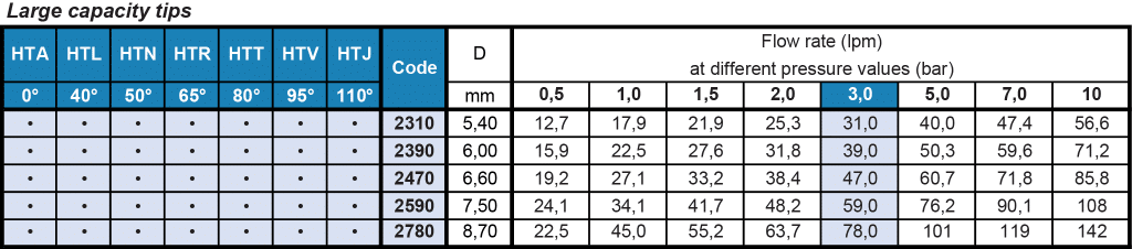 HT quick connect fan nozzle flow rate table