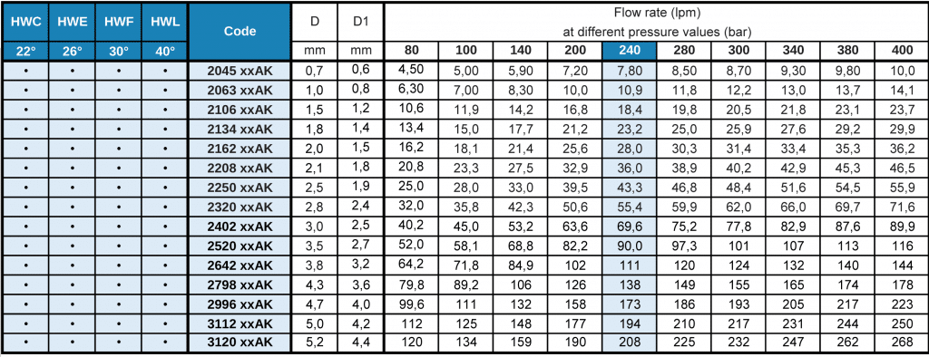 HW descaling nozzle flow rate table