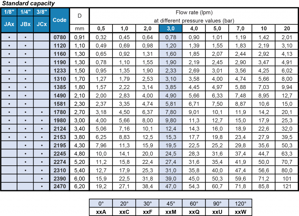 J standard flat fan nozzle flow rate table
