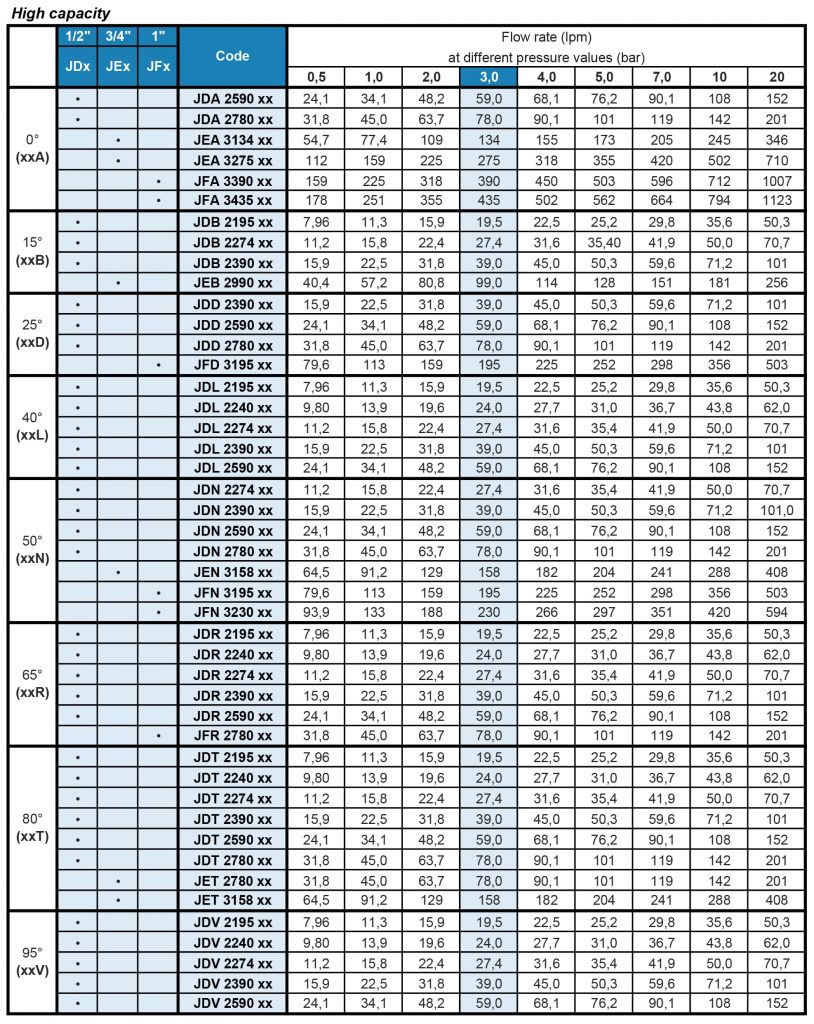 J standard fan nozzle flow rate table